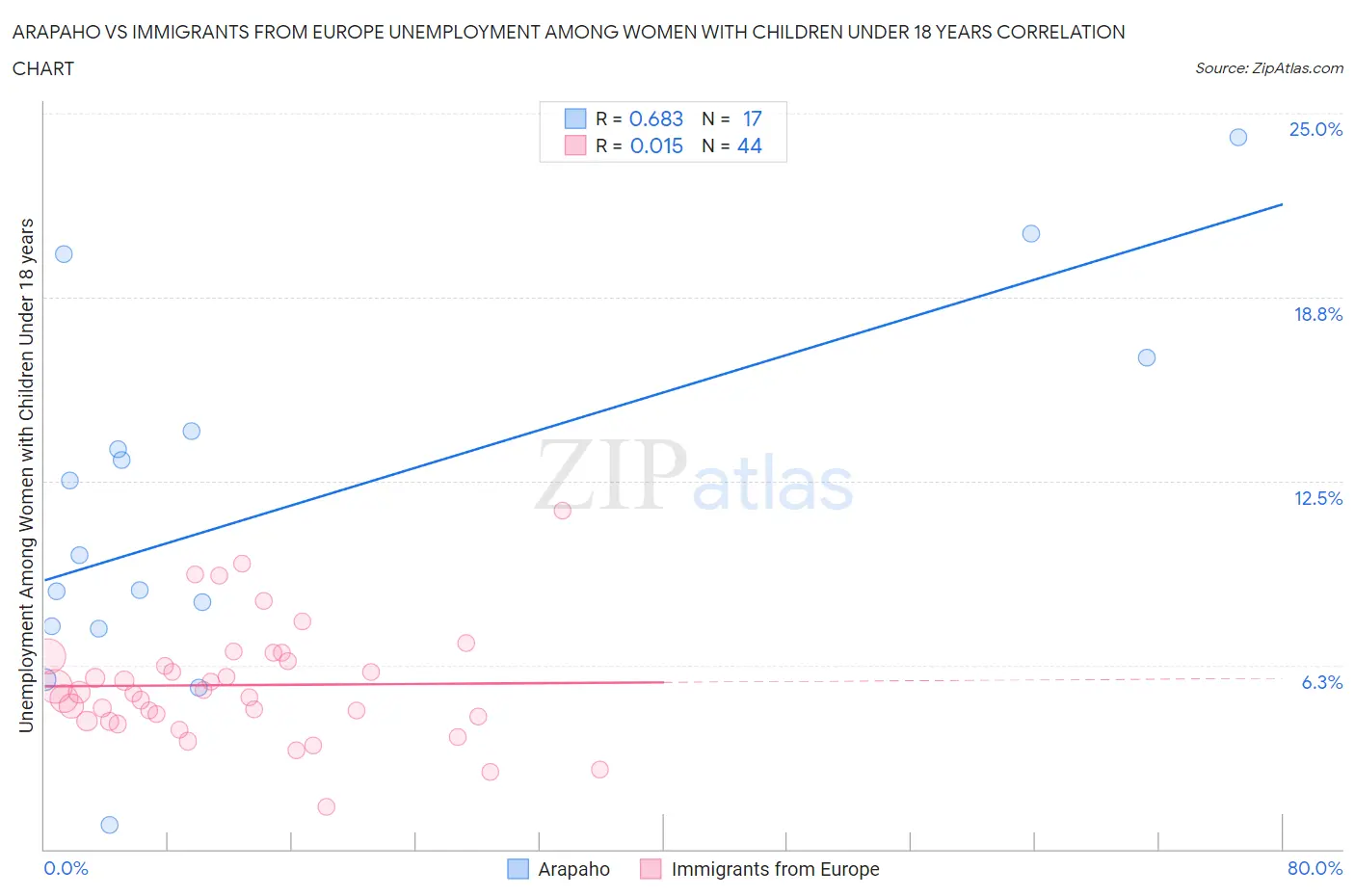 Arapaho vs Immigrants from Europe Unemployment Among Women with Children Under 18 years