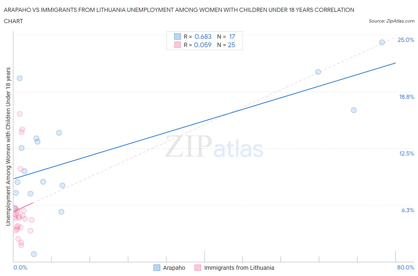 Arapaho vs Immigrants from Lithuania Unemployment Among Women with Children Under 18 years