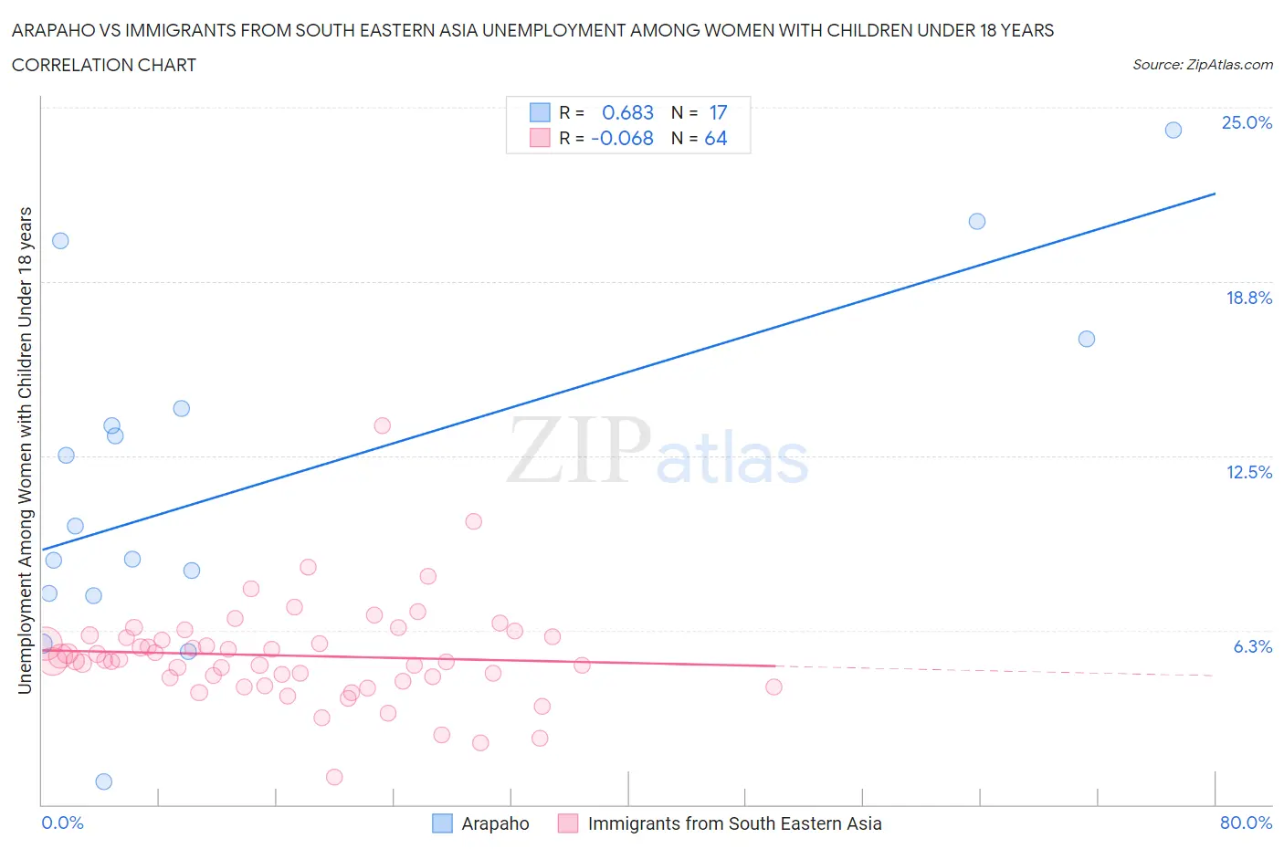 Arapaho vs Immigrants from South Eastern Asia Unemployment Among Women with Children Under 18 years