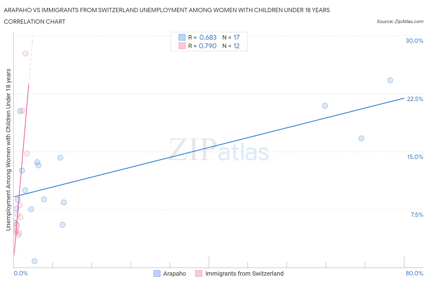 Arapaho vs Immigrants from Switzerland Unemployment Among Women with Children Under 18 years