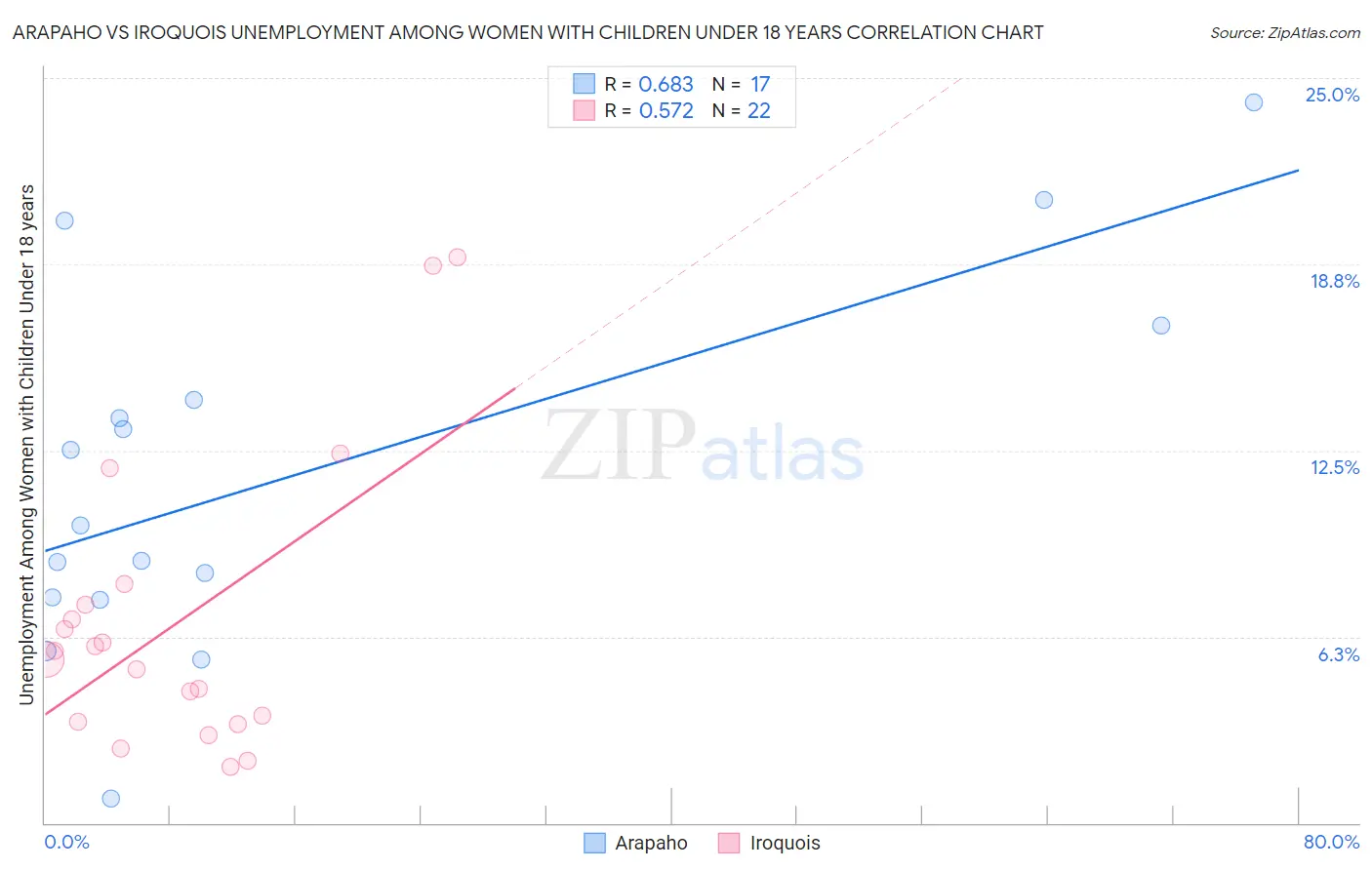 Arapaho vs Iroquois Unemployment Among Women with Children Under 18 years