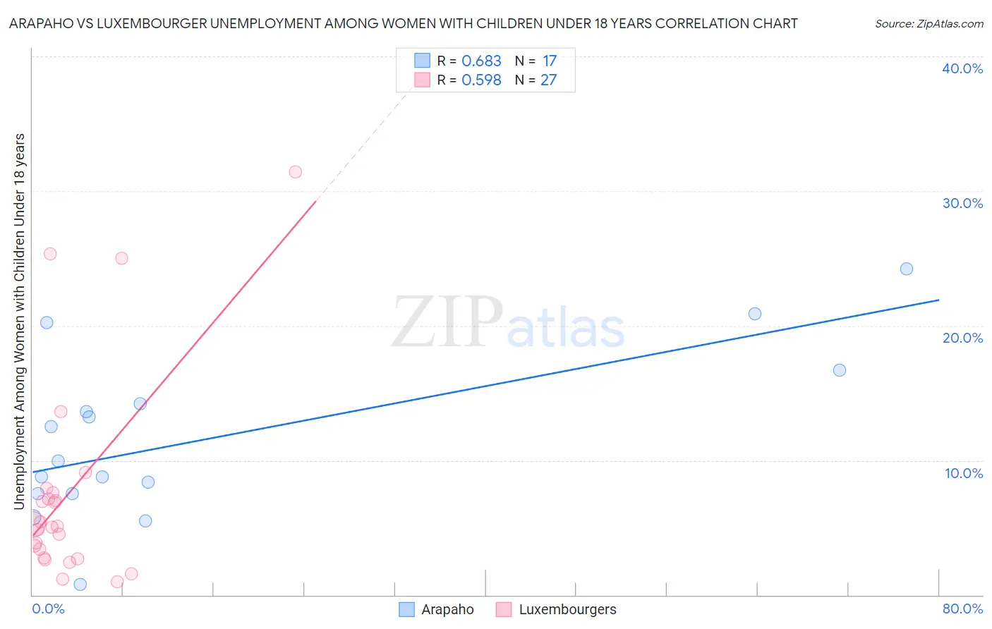 Arapaho vs Luxembourger Unemployment Among Women with Children Under 18 years