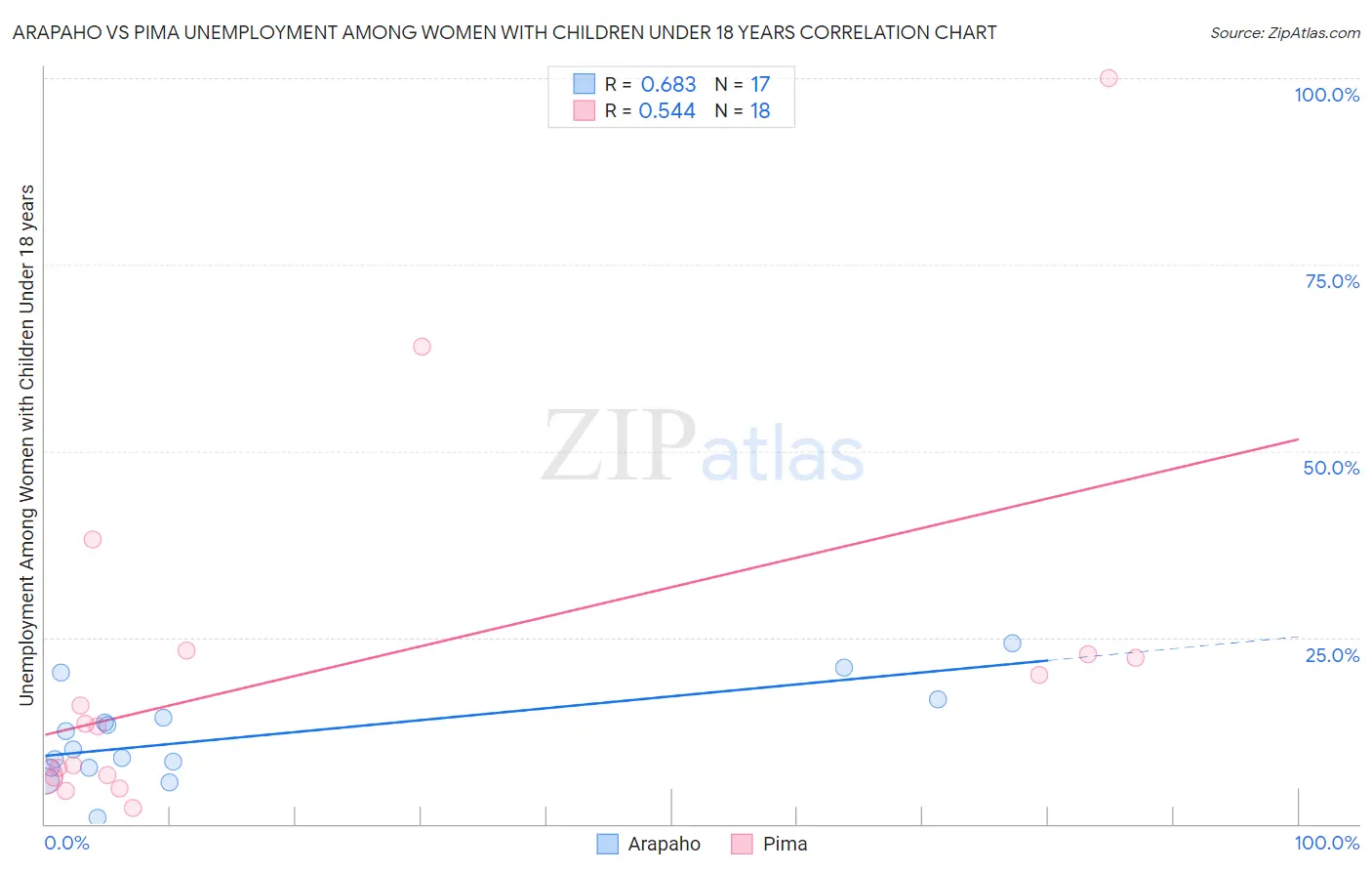 Arapaho vs Pima Unemployment Among Women with Children Under 18 years