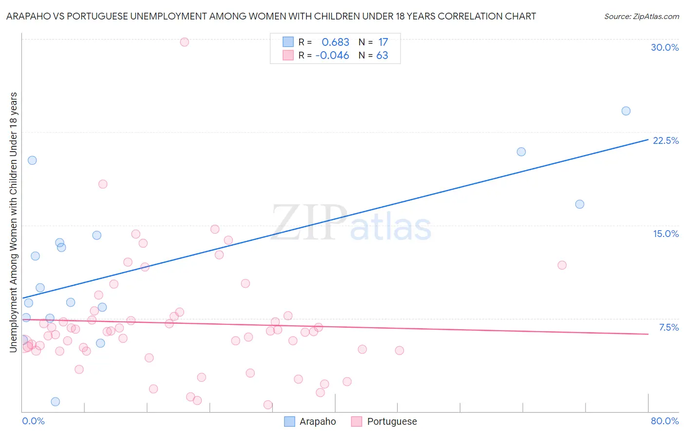 Arapaho vs Portuguese Unemployment Among Women with Children Under 18 years