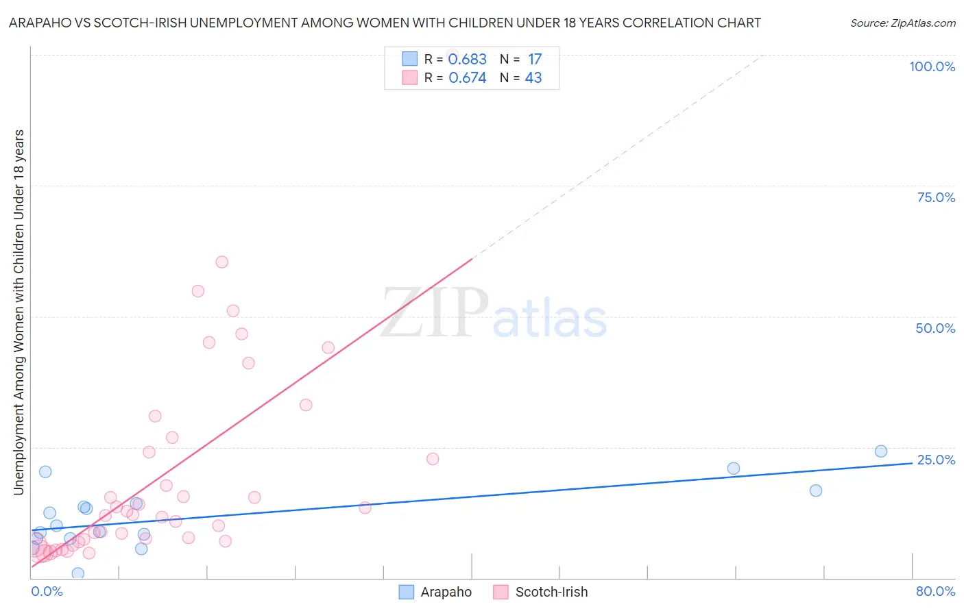 Arapaho vs Scotch-Irish Unemployment Among Women with Children Under 18 years