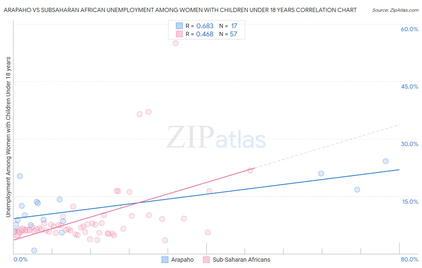 Arapaho vs Subsaharan African Unemployment Among Women with Children Under 18 years