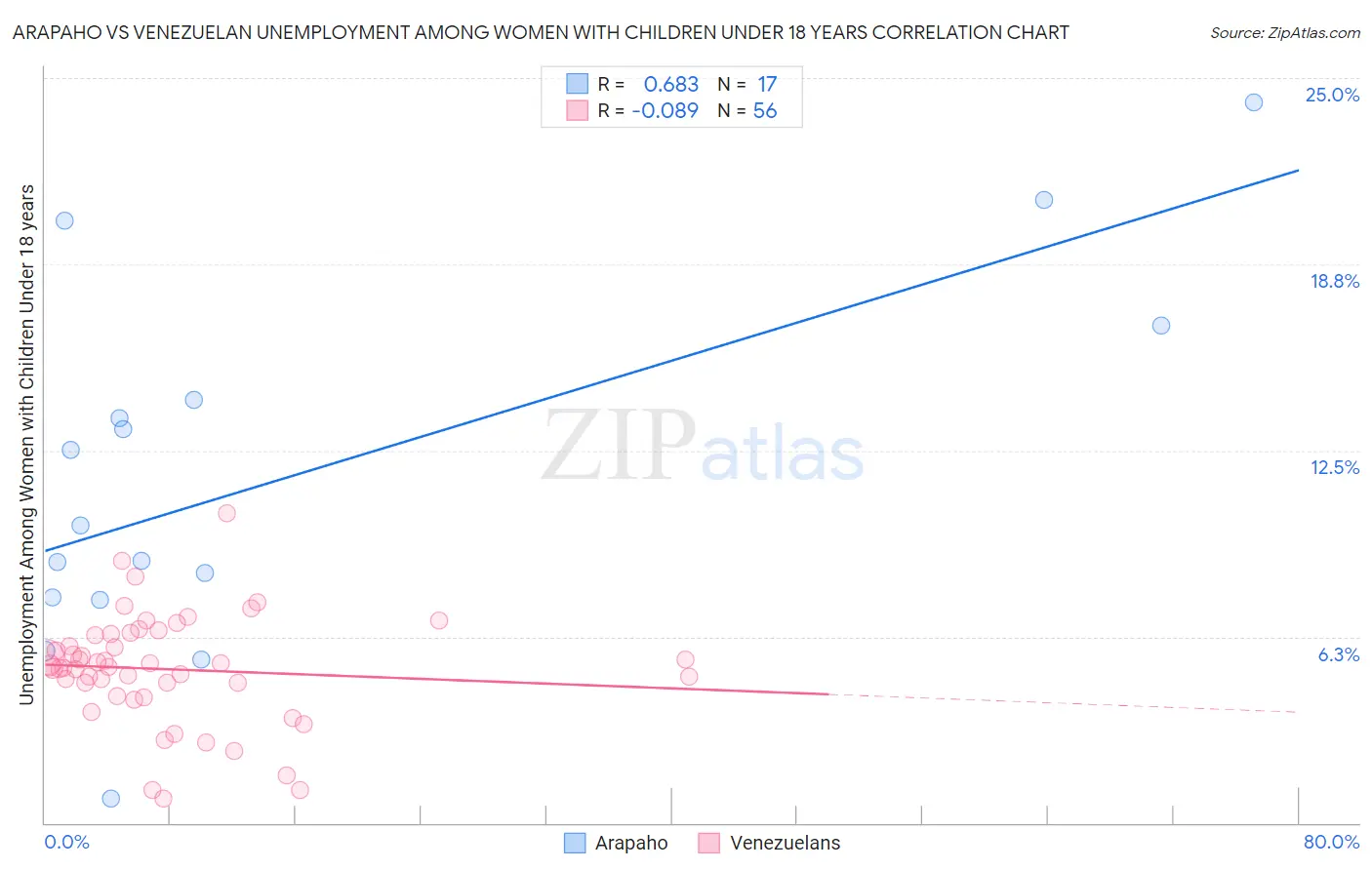 Arapaho vs Venezuelan Unemployment Among Women with Children Under 18 years