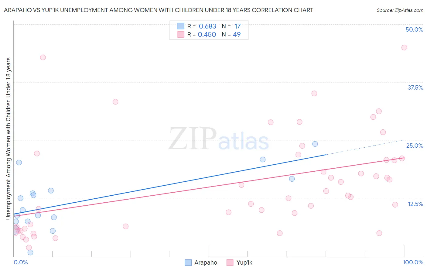 Arapaho vs Yup'ik Unemployment Among Women with Children Under 18 years