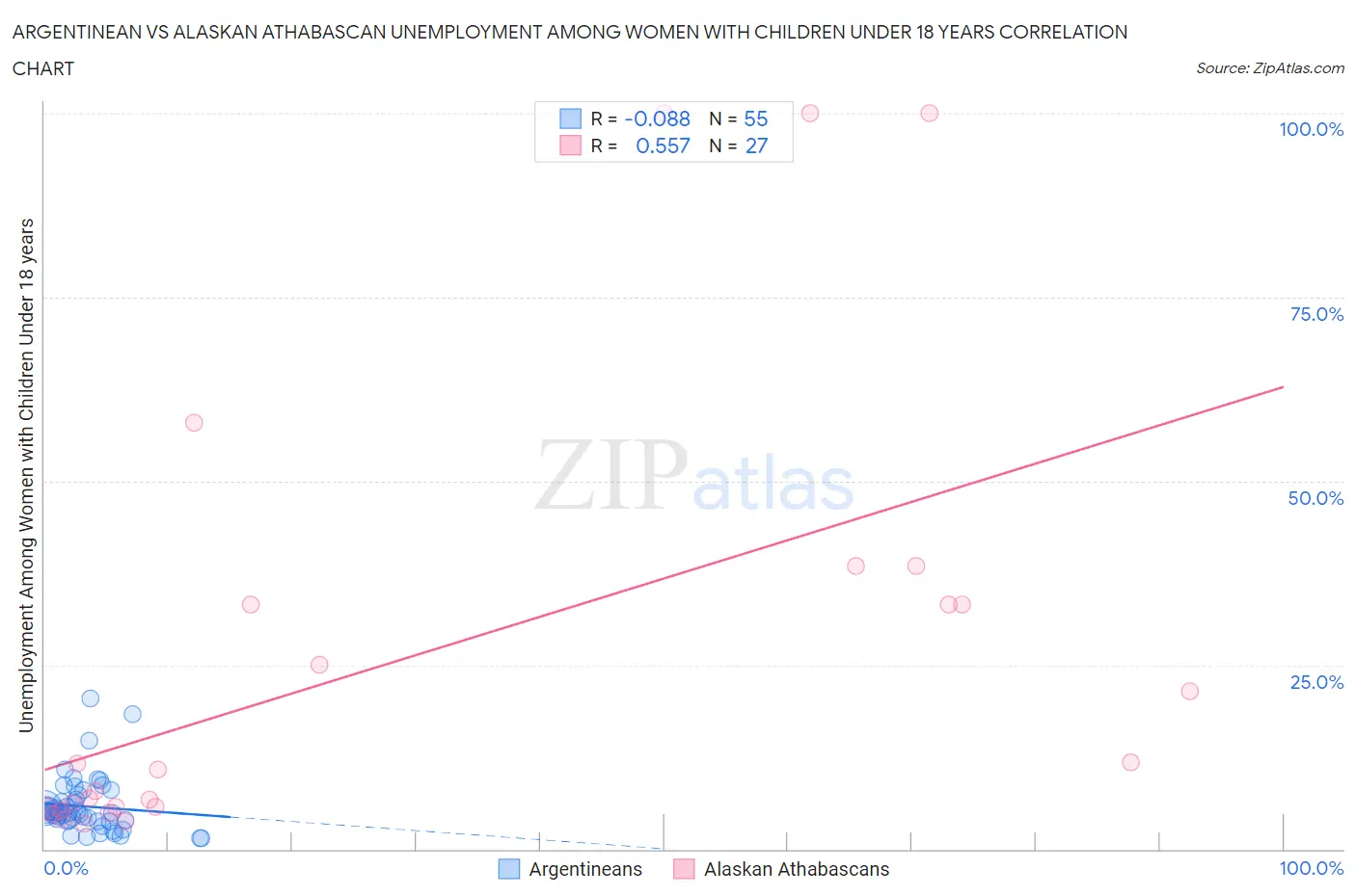 Argentinean vs Alaskan Athabascan Unemployment Among Women with Children Under 18 years