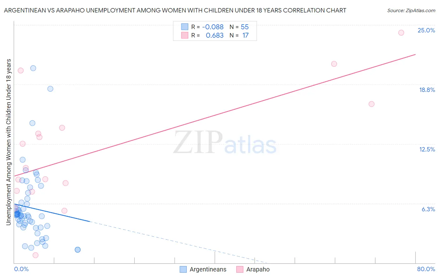 Argentinean vs Arapaho Unemployment Among Women with Children Under 18 years