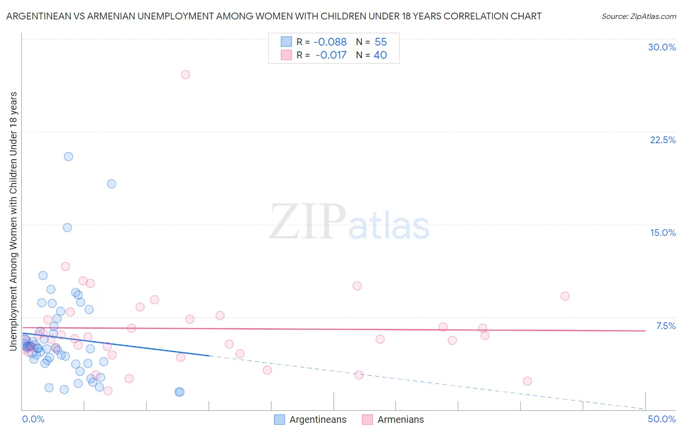 Argentinean vs Armenian Unemployment Among Women with Children Under 18 years