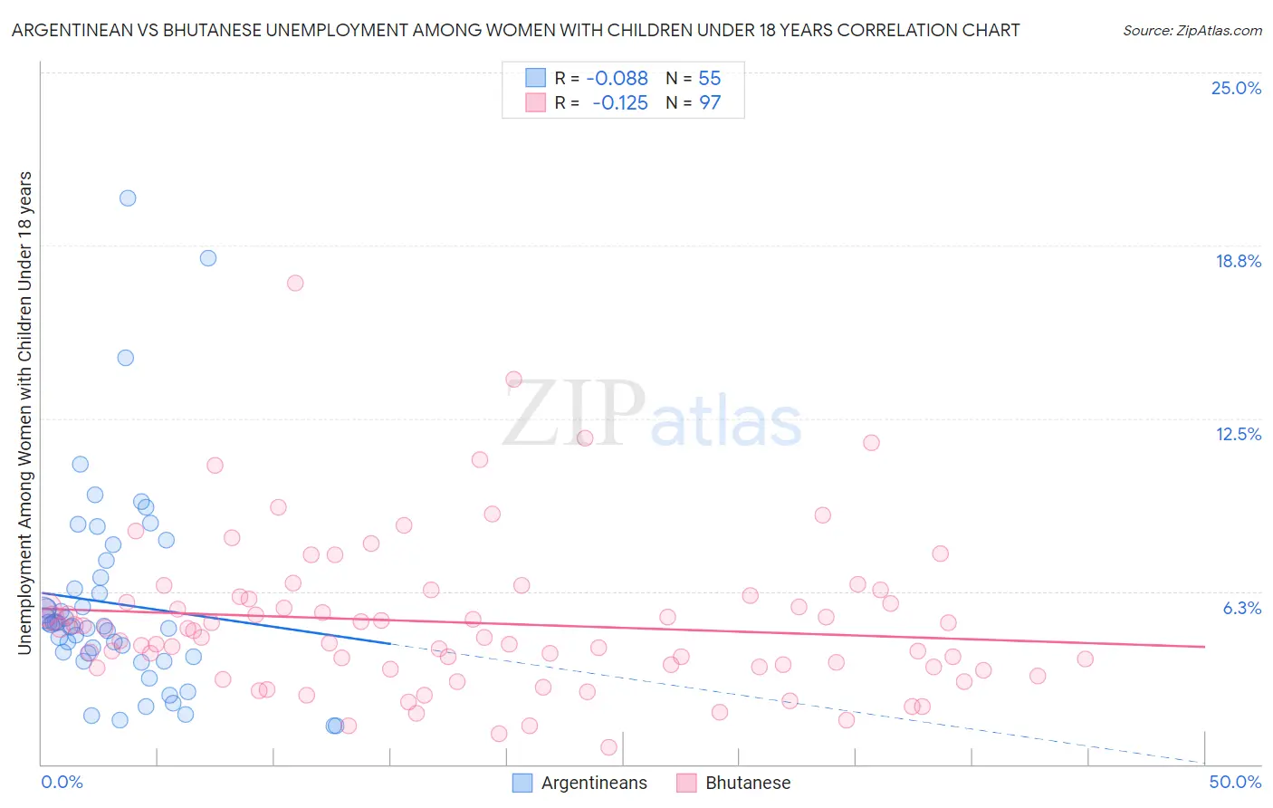 Argentinean vs Bhutanese Unemployment Among Women with Children Under 18 years