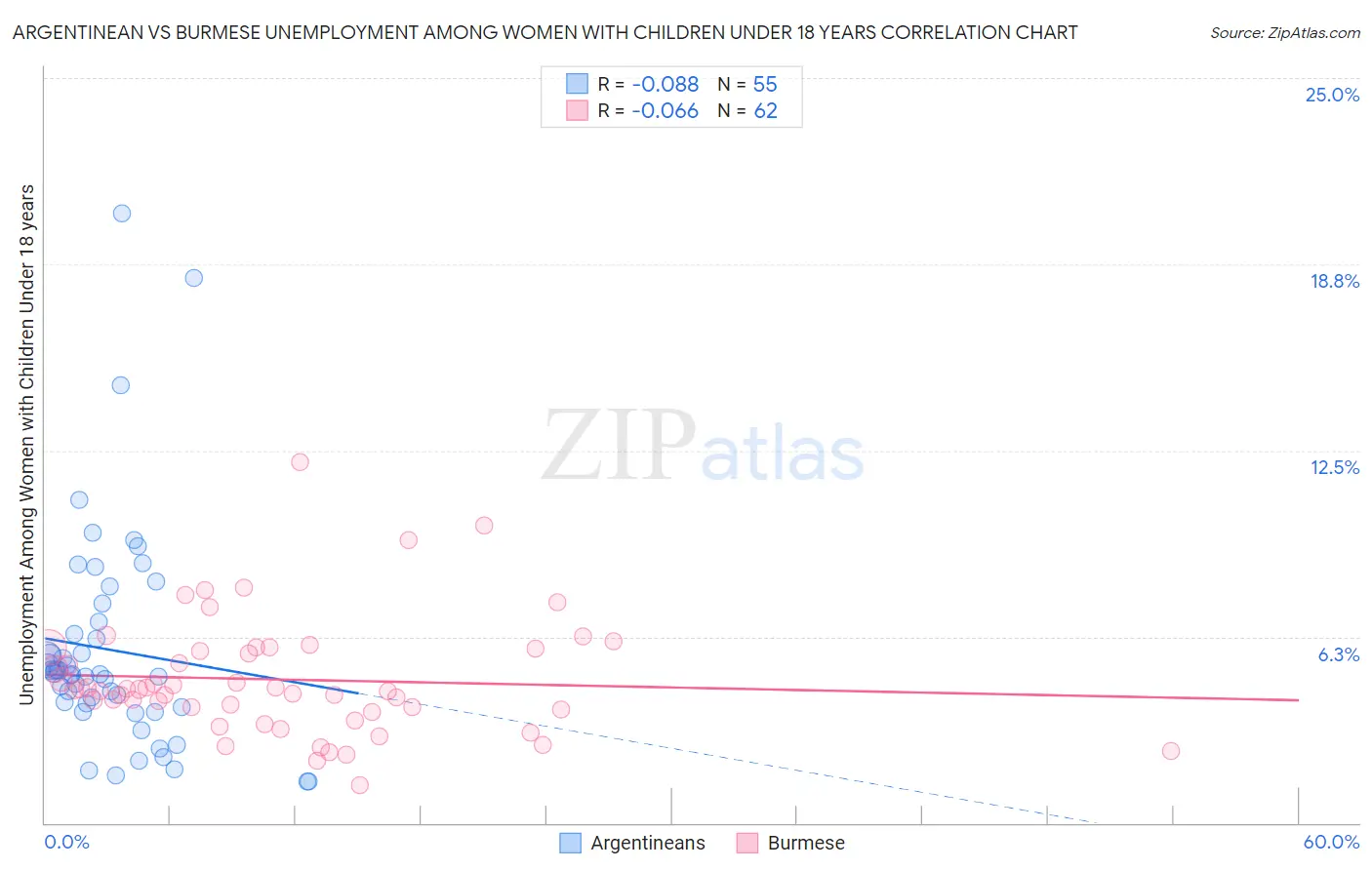 Argentinean vs Burmese Unemployment Among Women with Children Under 18 years