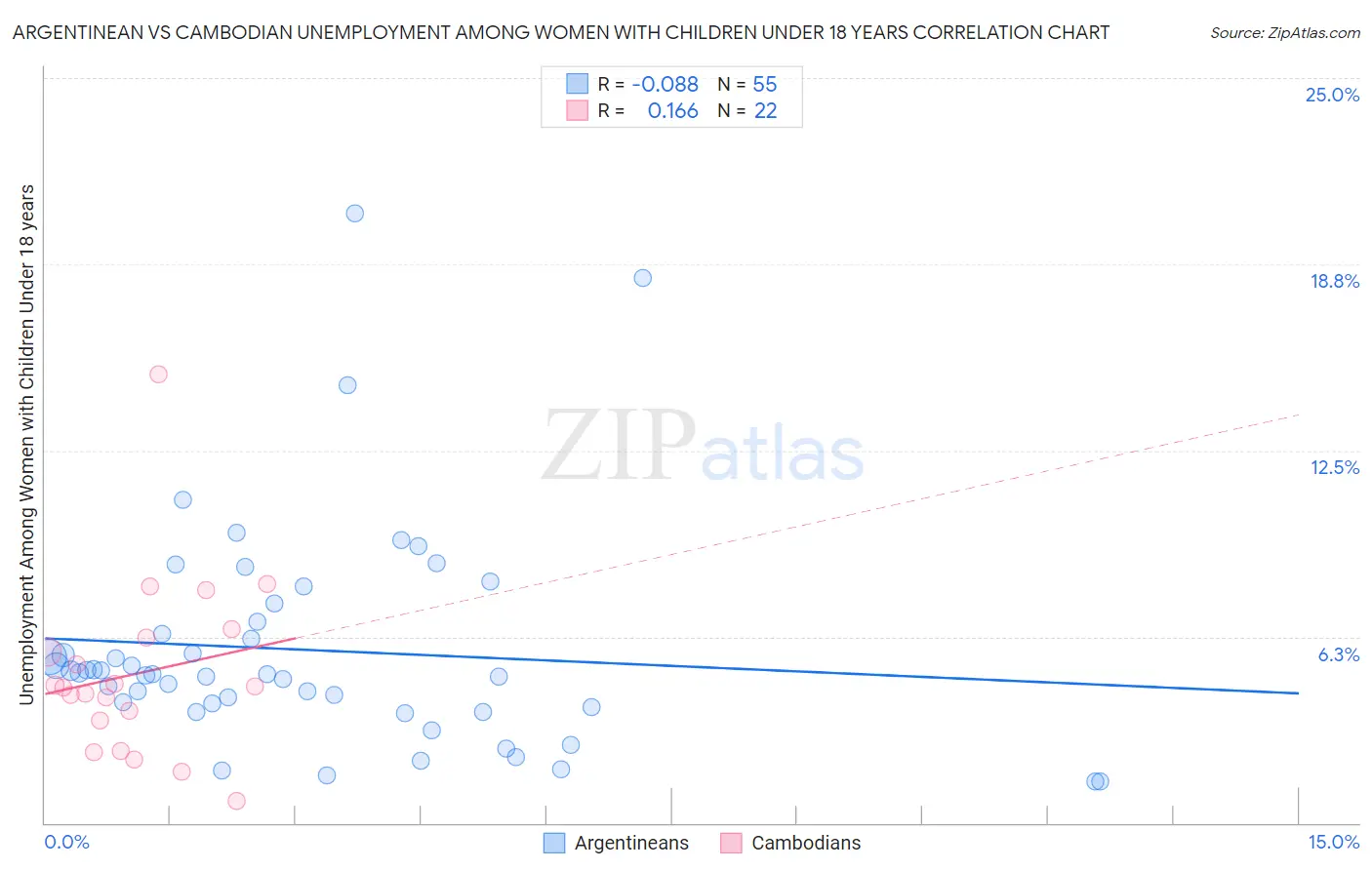 Argentinean vs Cambodian Unemployment Among Women with Children Under 18 years
