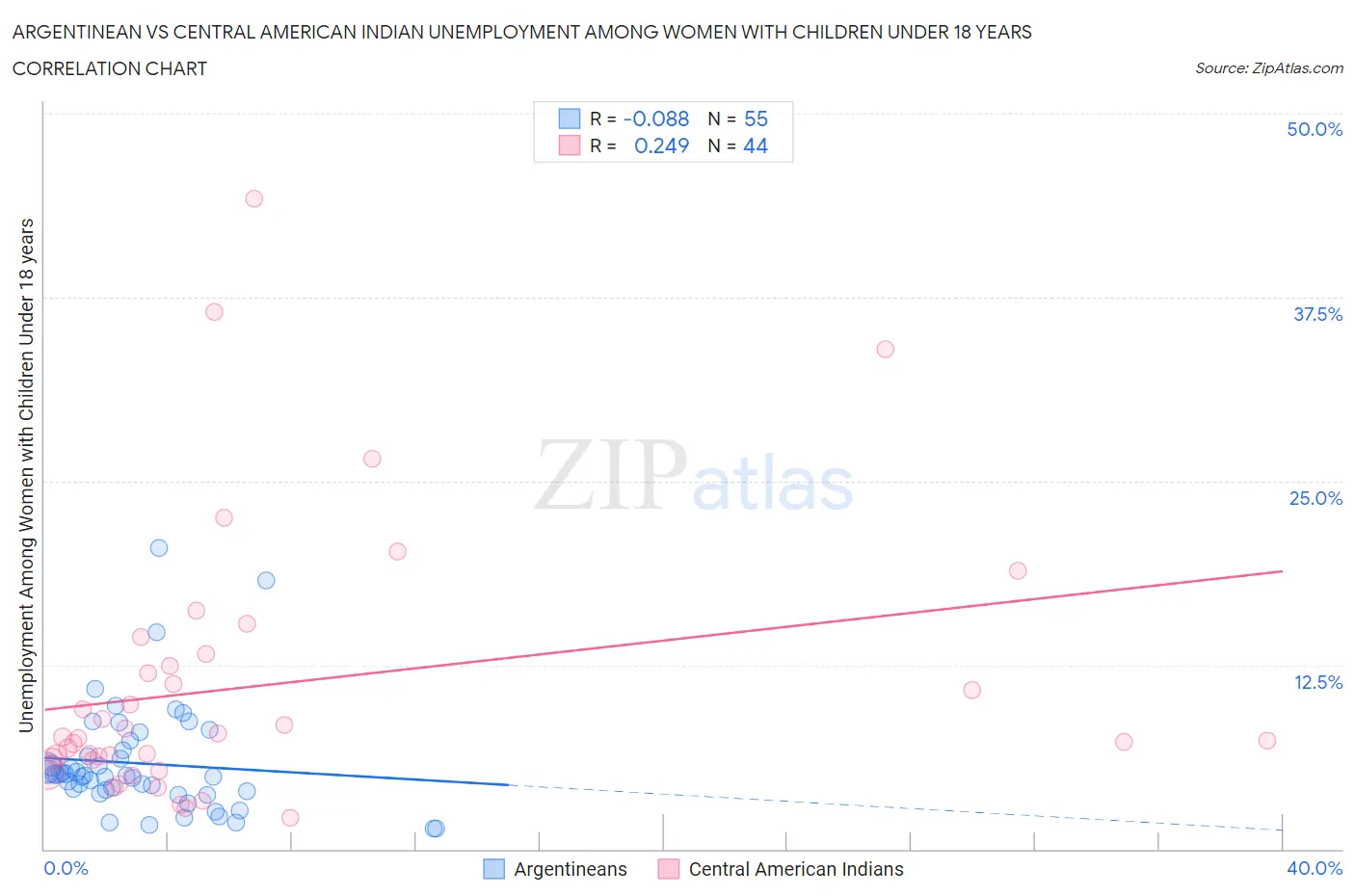Argentinean vs Central American Indian Unemployment Among Women with Children Under 18 years