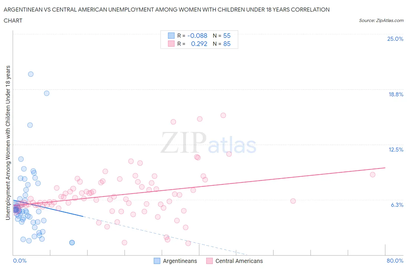 Argentinean vs Central American Unemployment Among Women with Children Under 18 years