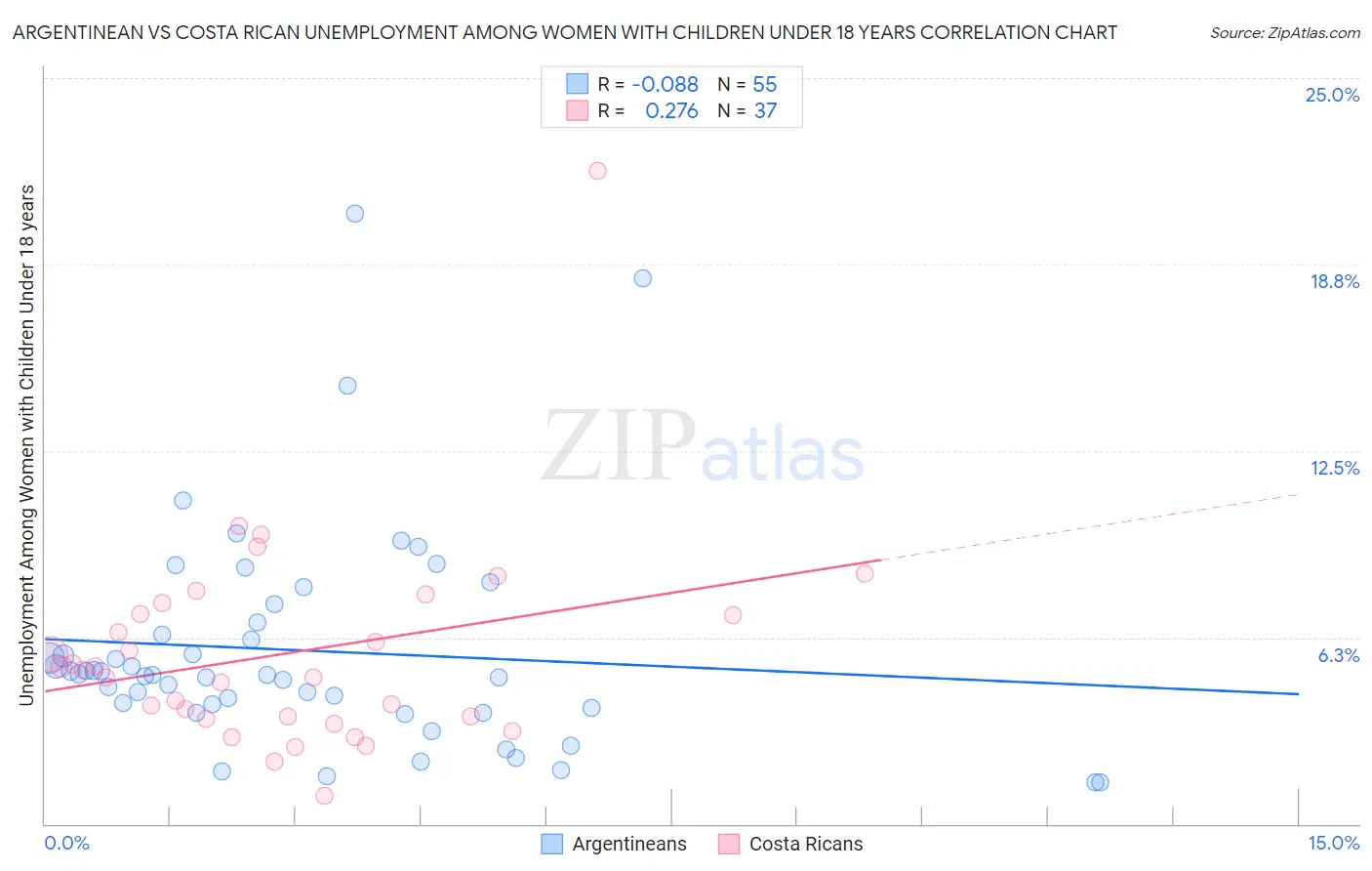 Argentinean vs Costa Rican Unemployment Among Women with Children Under 18 years