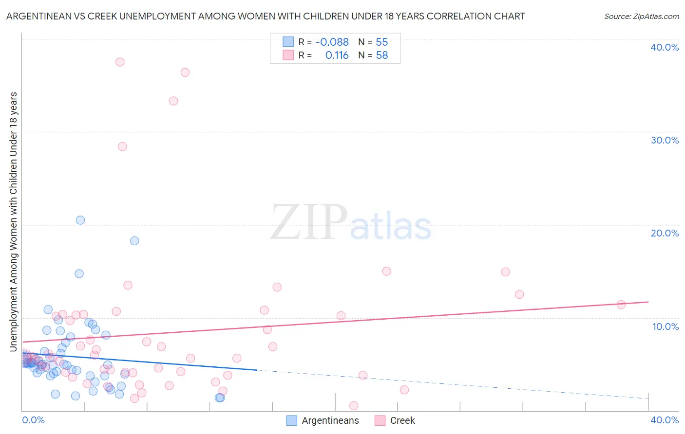 Argentinean vs Creek Unemployment Among Women with Children Under 18 years