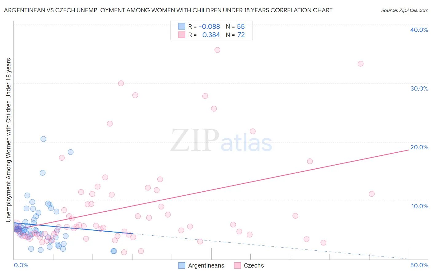 Argentinean vs Czech Unemployment Among Women with Children Under 18 years