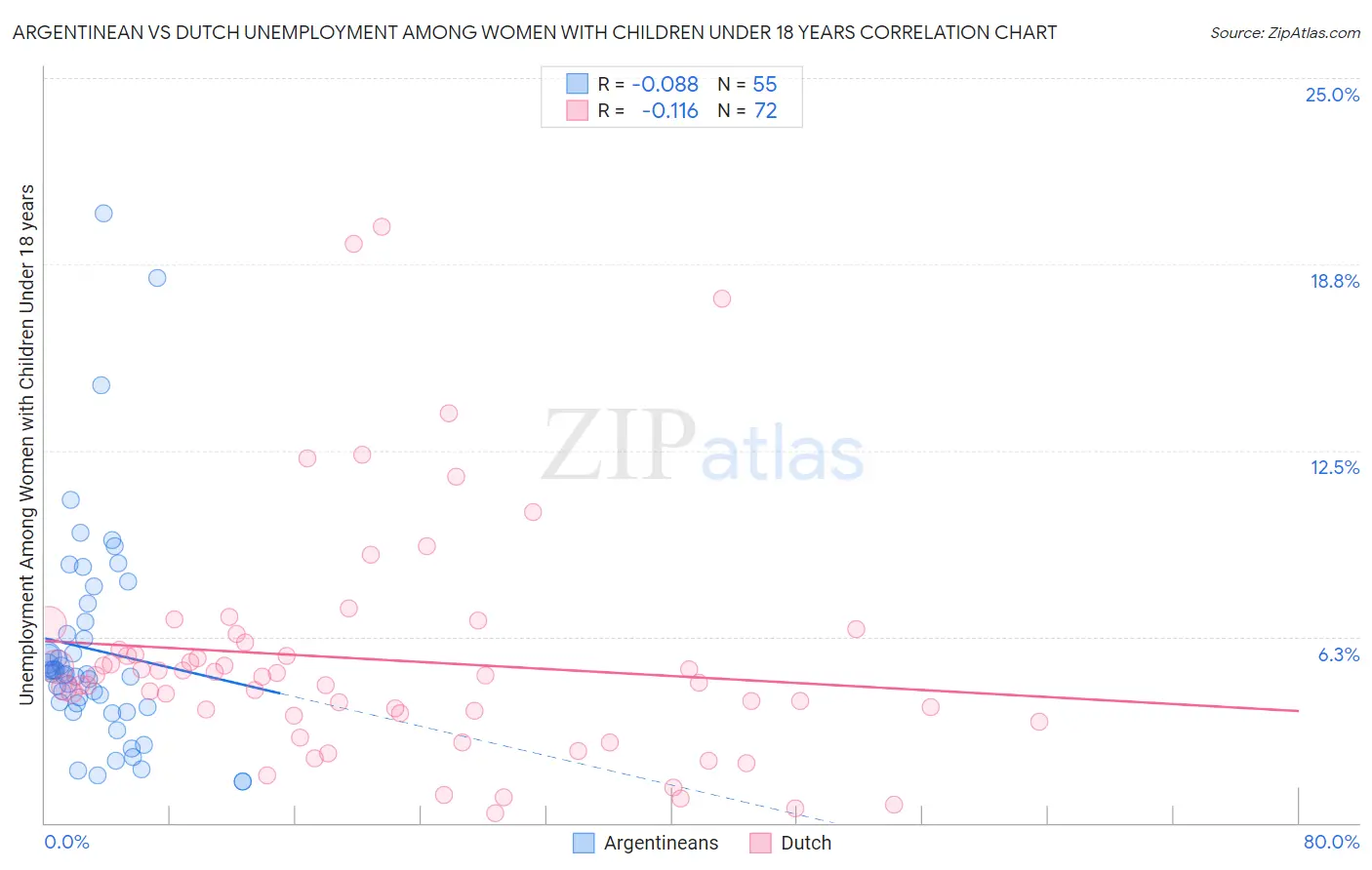 Argentinean vs Dutch Unemployment Among Women with Children Under 18 years