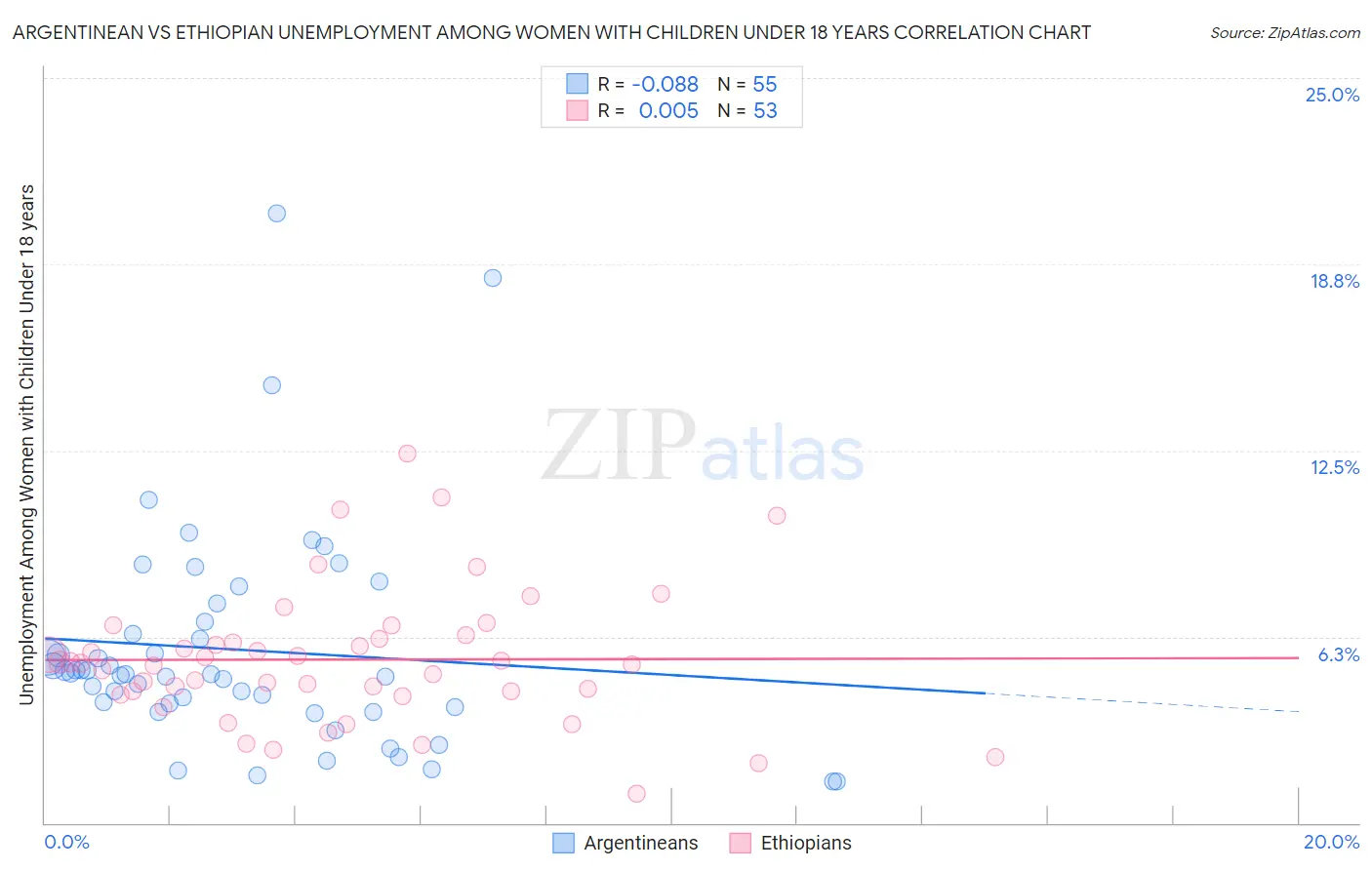 Argentinean vs Ethiopian Unemployment Among Women with Children Under 18 years