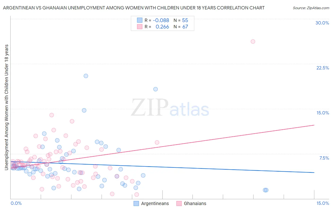 Argentinean vs Ghanaian Unemployment Among Women with Children Under 18 years