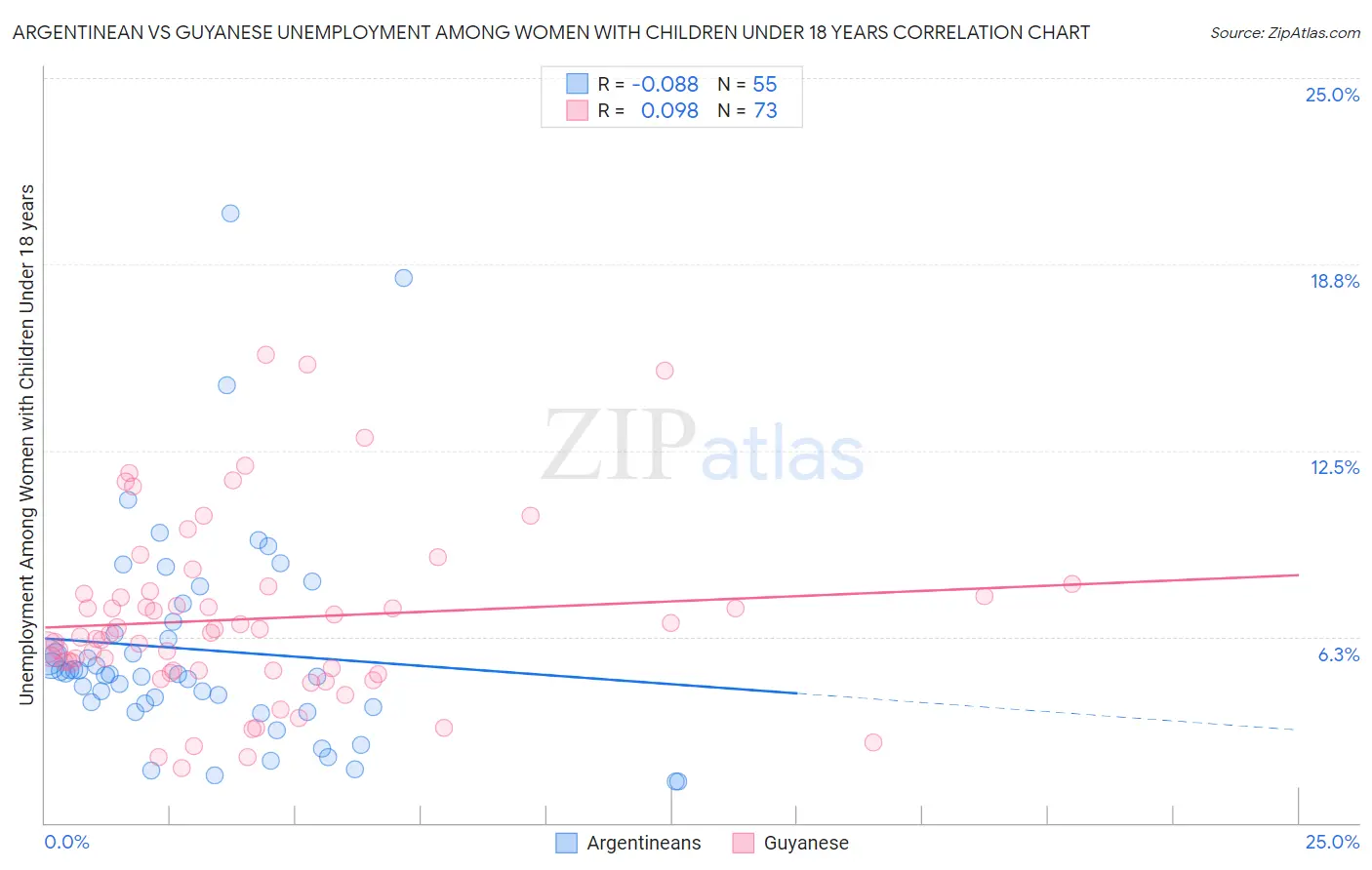 Argentinean vs Guyanese Unemployment Among Women with Children Under 18 years