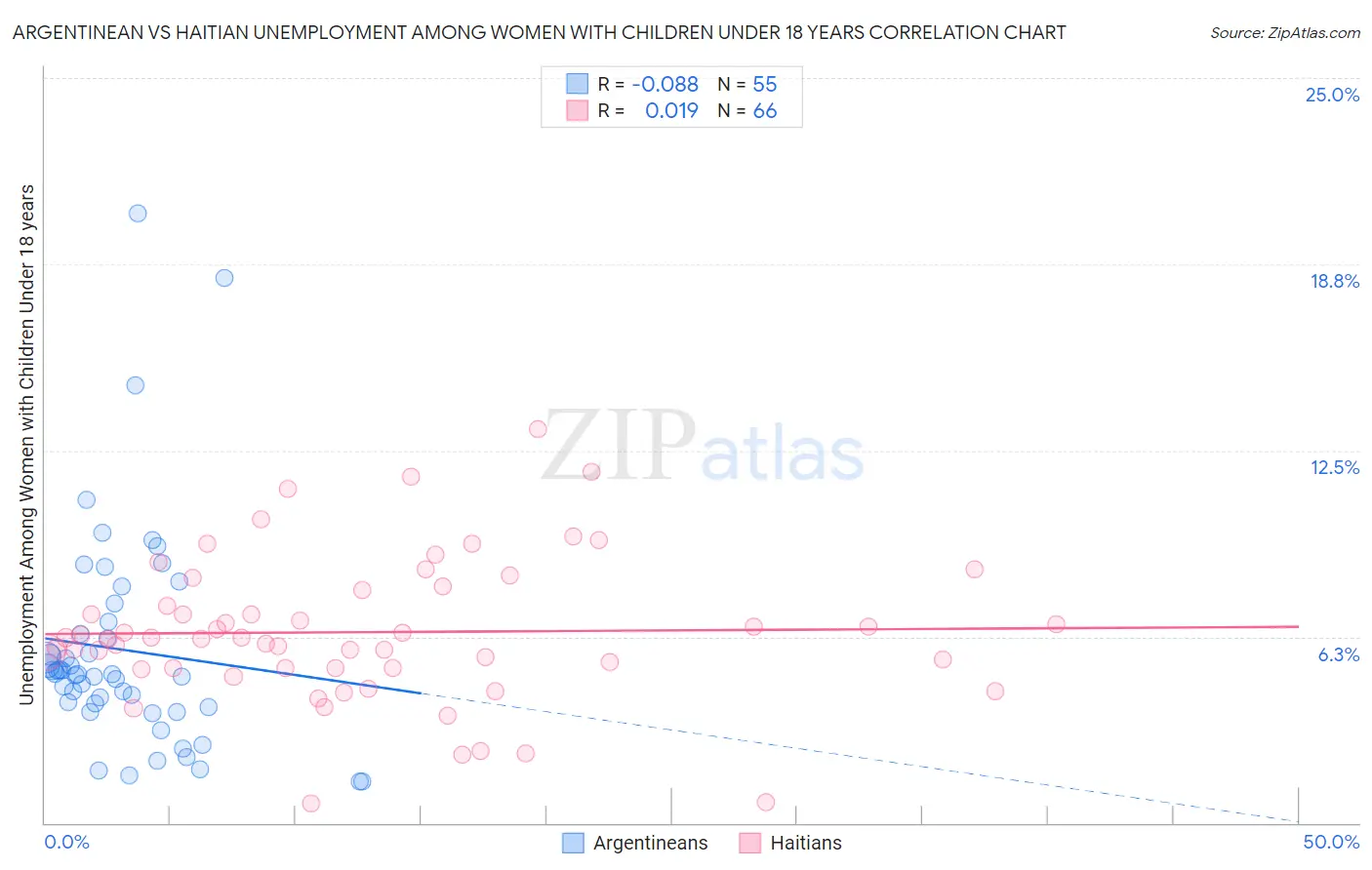 Argentinean vs Haitian Unemployment Among Women with Children Under 18 years