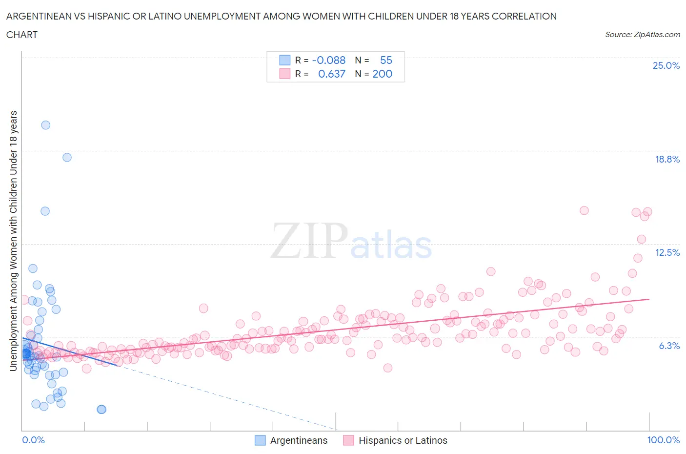 Argentinean vs Hispanic or Latino Unemployment Among Women with Children Under 18 years