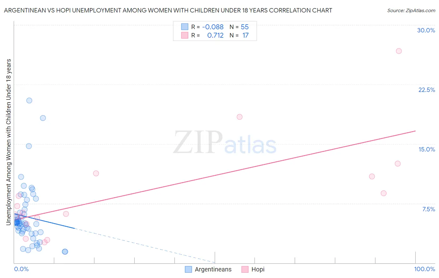 Argentinean vs Hopi Unemployment Among Women with Children Under 18 years