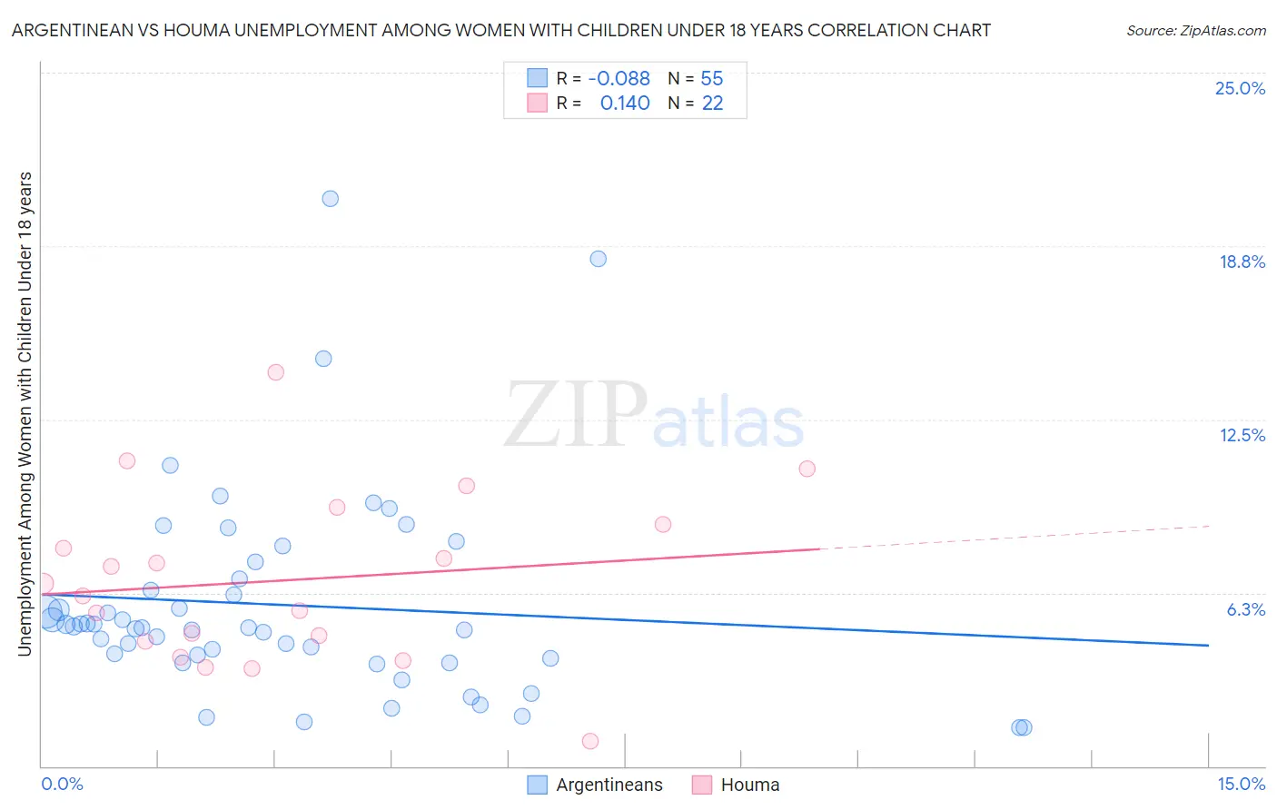 Argentinean vs Houma Unemployment Among Women with Children Under 18 years