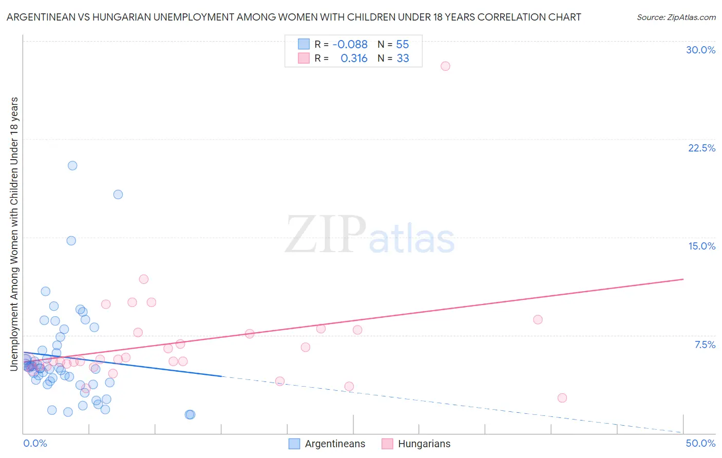 Argentinean vs Hungarian Unemployment Among Women with Children Under 18 years