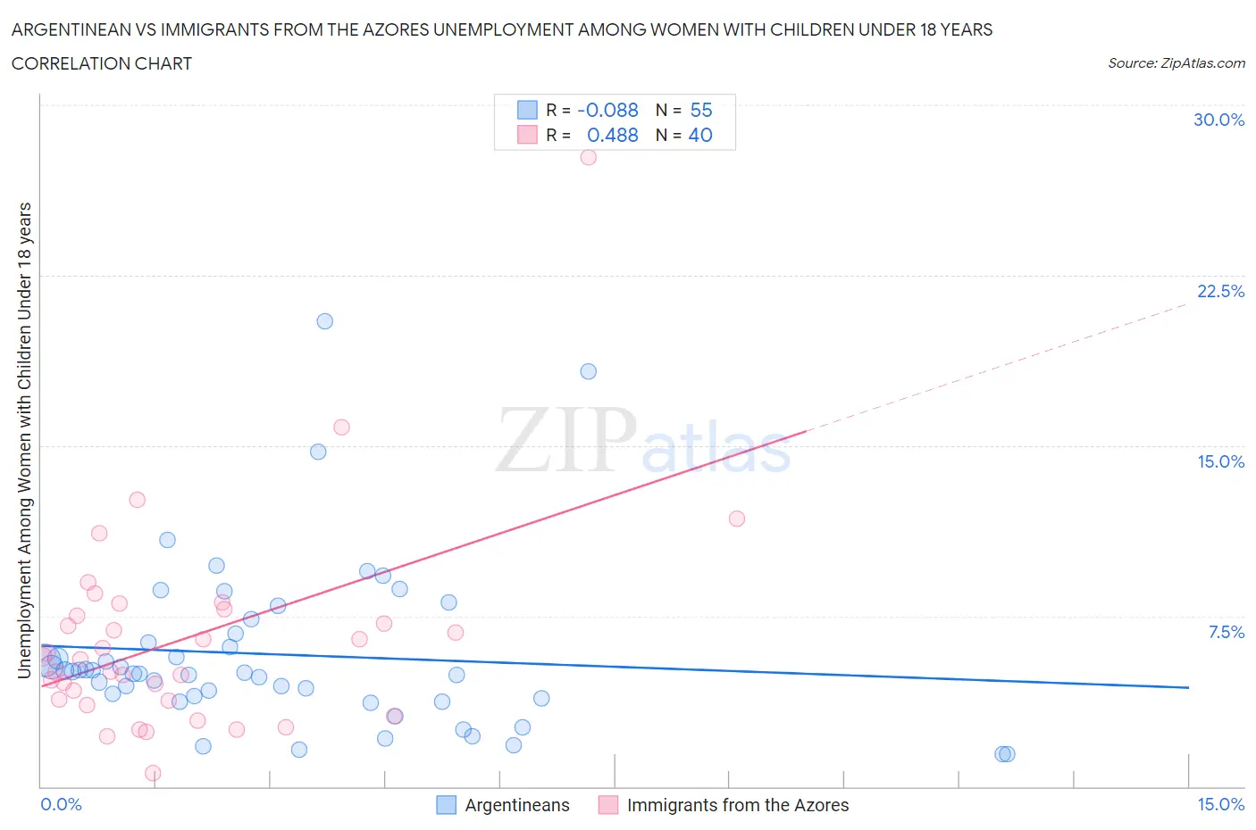 Argentinean vs Immigrants from the Azores Unemployment Among Women with Children Under 18 years