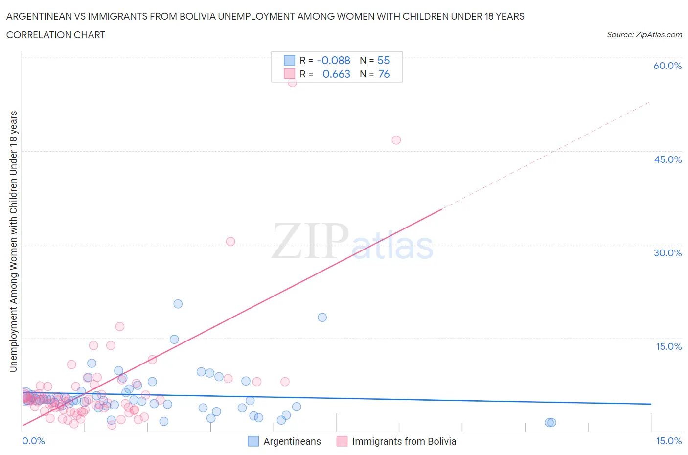 Argentinean vs Immigrants from Bolivia Unemployment Among Women with Children Under 18 years