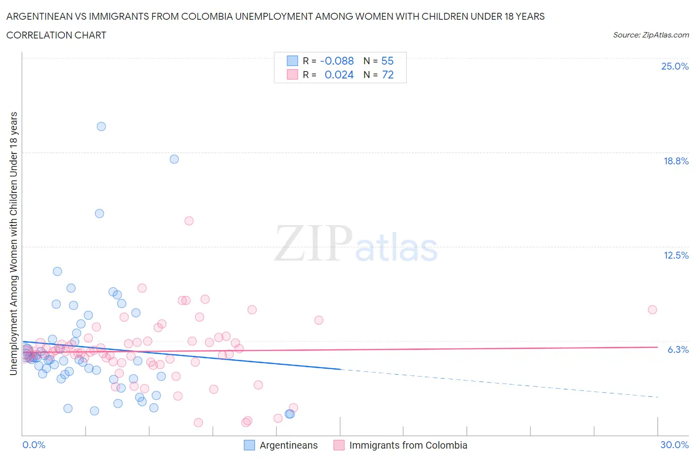 Argentinean vs Immigrants from Colombia Unemployment Among Women with Children Under 18 years