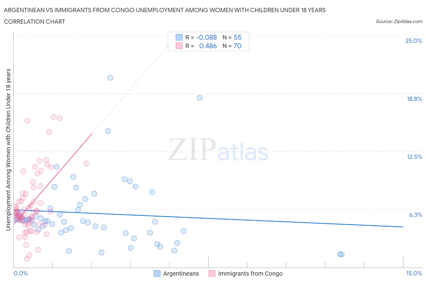 Argentinean vs Immigrants from Congo Unemployment Among Women with Children Under 18 years