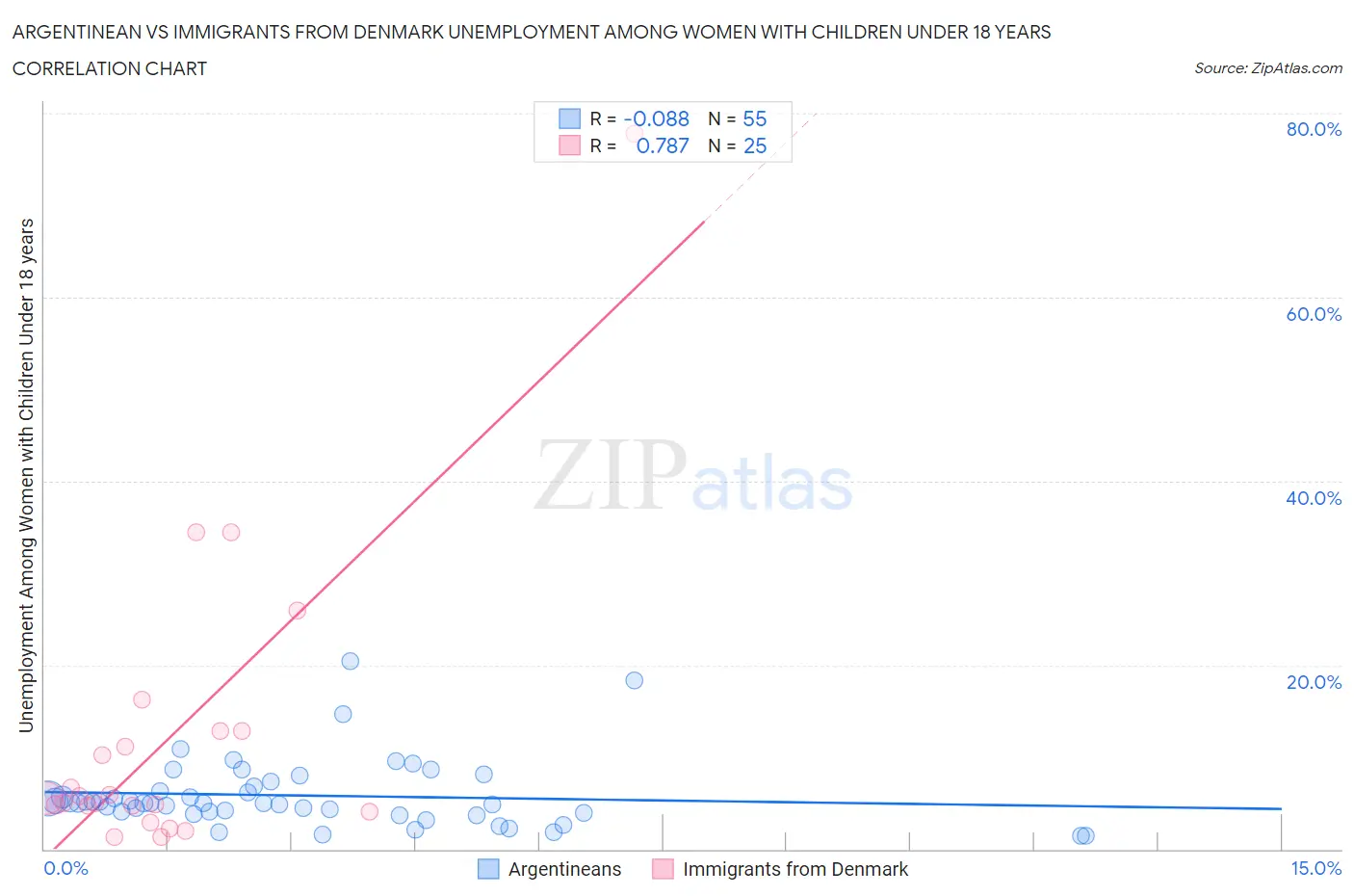 Argentinean vs Immigrants from Denmark Unemployment Among Women with Children Under 18 years