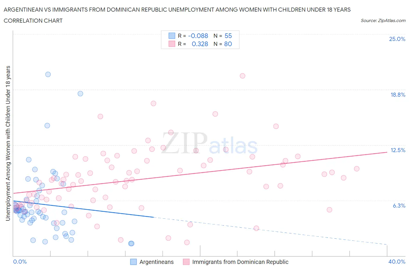 Argentinean vs Immigrants from Dominican Republic Unemployment Among Women with Children Under 18 years