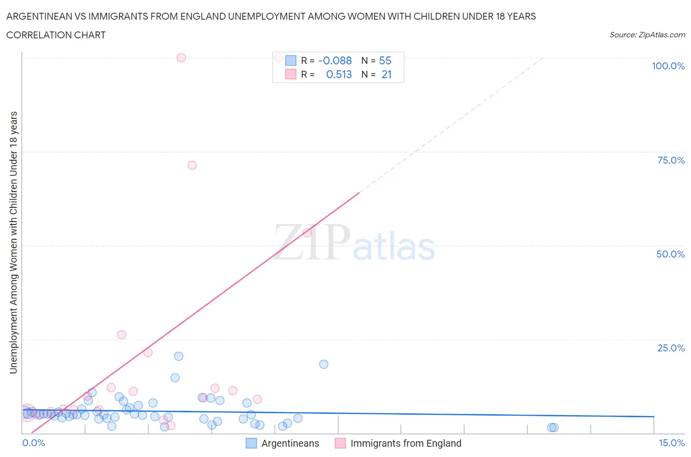 Argentinean vs Immigrants from England Unemployment Among Women with Children Under 18 years