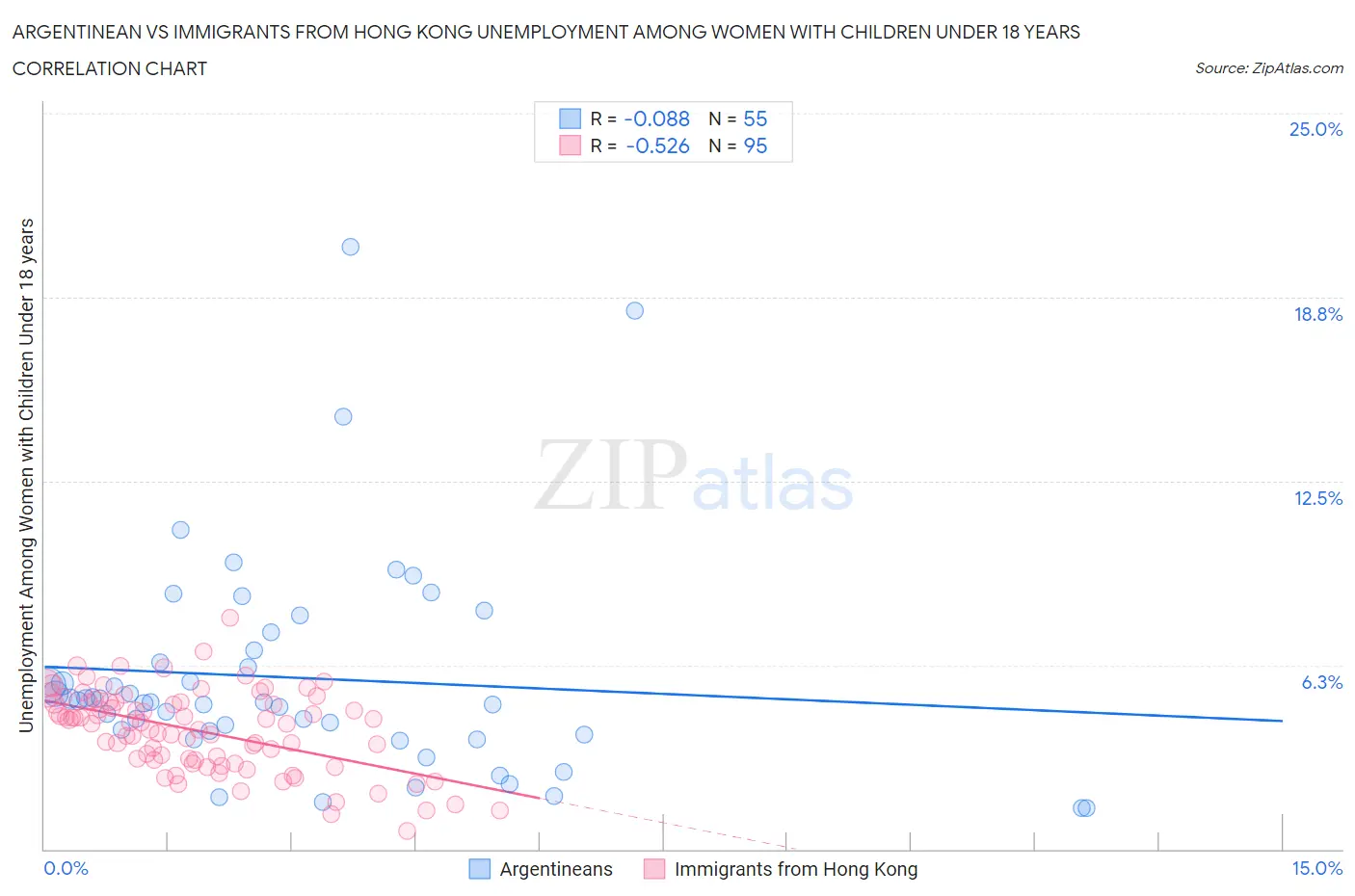 Argentinean vs Immigrants from Hong Kong Unemployment Among Women with Children Under 18 years