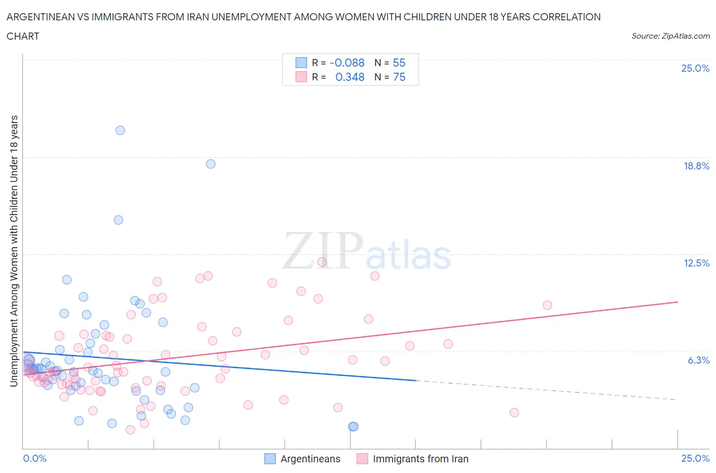 Argentinean vs Immigrants from Iran Unemployment Among Women with Children Under 18 years