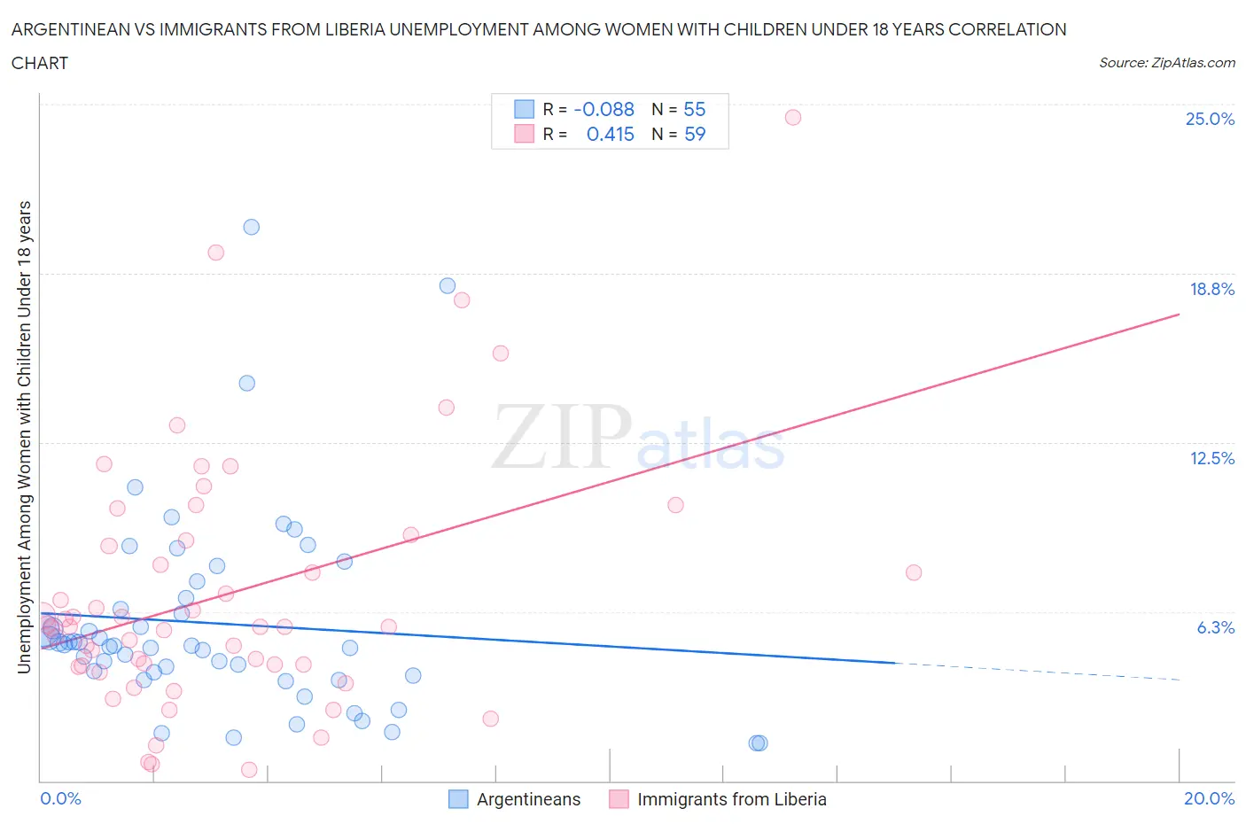 Argentinean vs Immigrants from Liberia Unemployment Among Women with Children Under 18 years