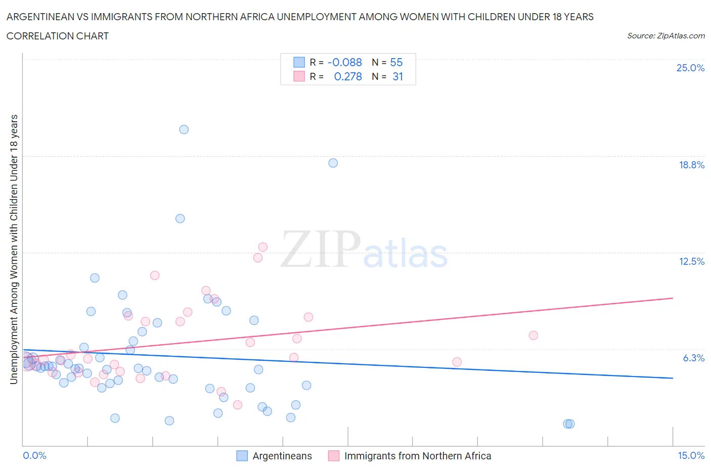 Argentinean vs Immigrants from Northern Africa Unemployment Among Women with Children Under 18 years