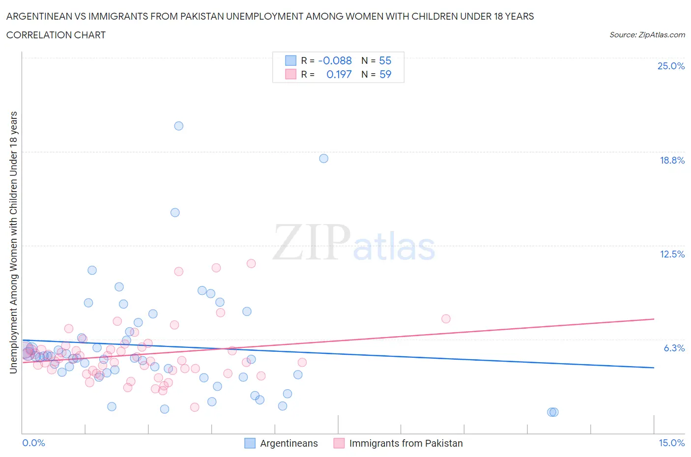 Argentinean vs Immigrants from Pakistan Unemployment Among Women with Children Under 18 years