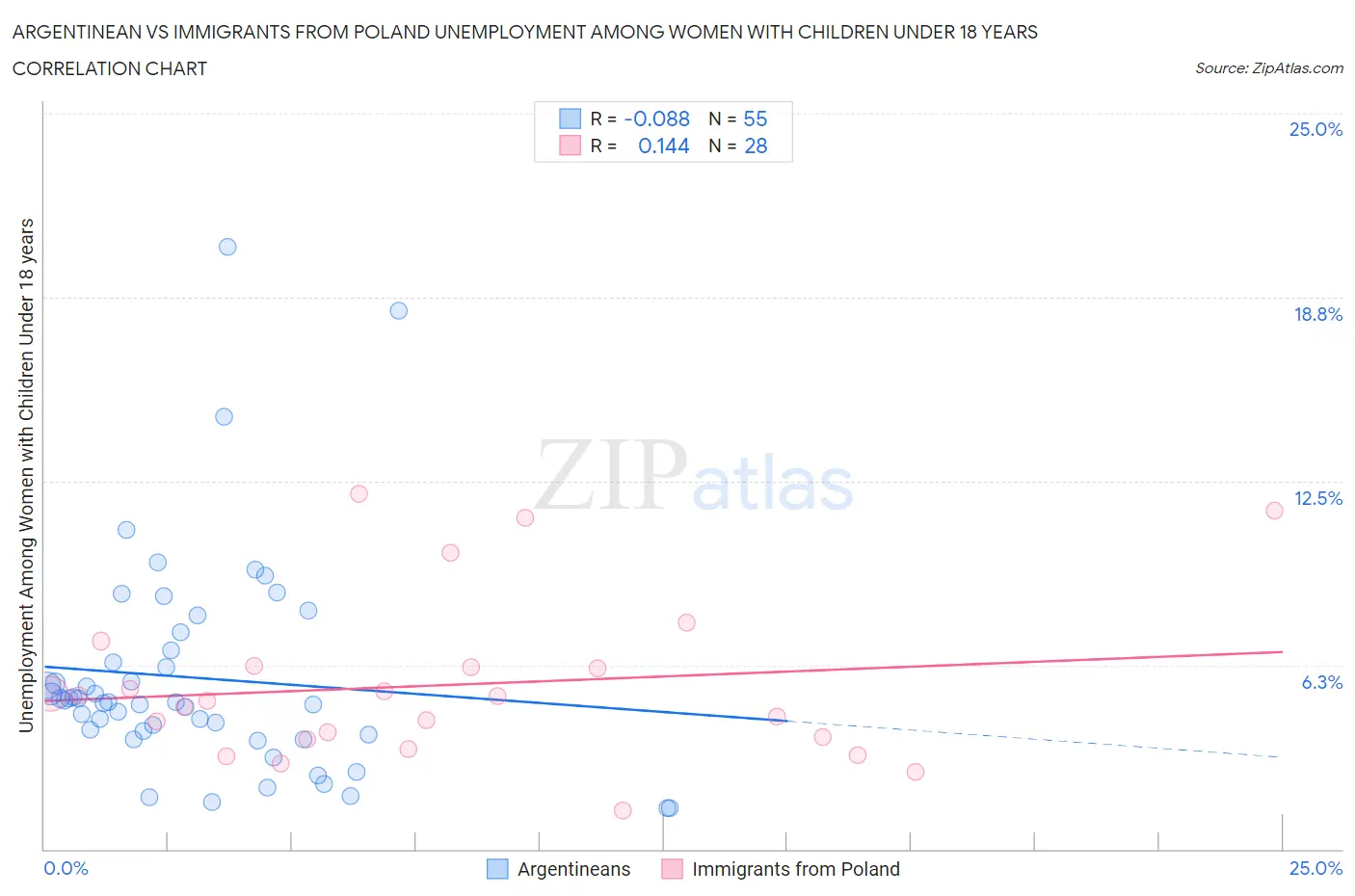Argentinean vs Immigrants from Poland Unemployment Among Women with Children Under 18 years