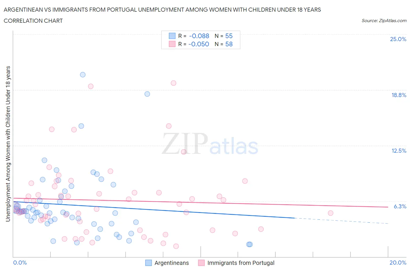 Argentinean vs Immigrants from Portugal Unemployment Among Women with Children Under 18 years