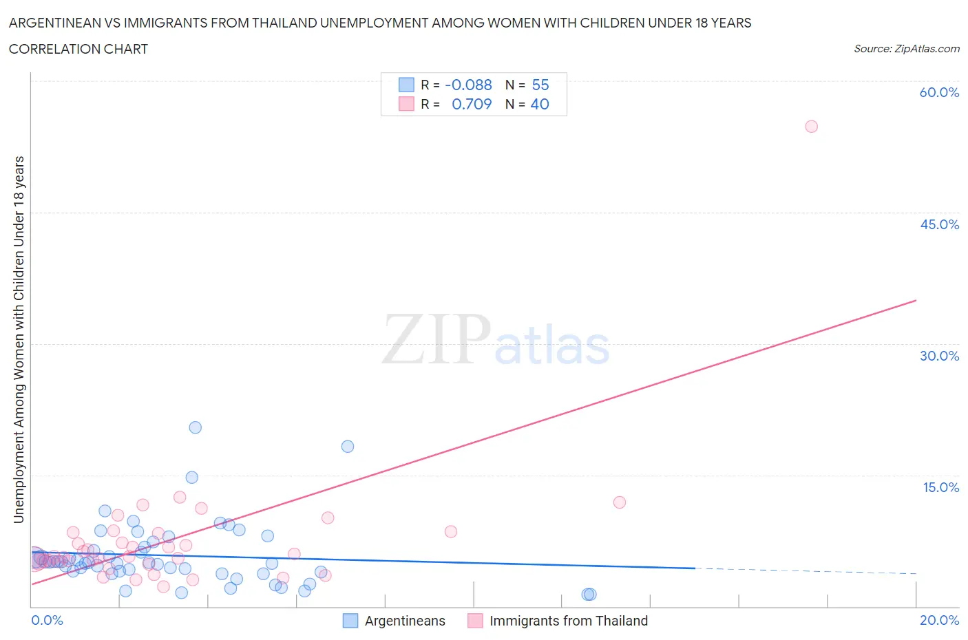 Argentinean vs Immigrants from Thailand Unemployment Among Women with Children Under 18 years