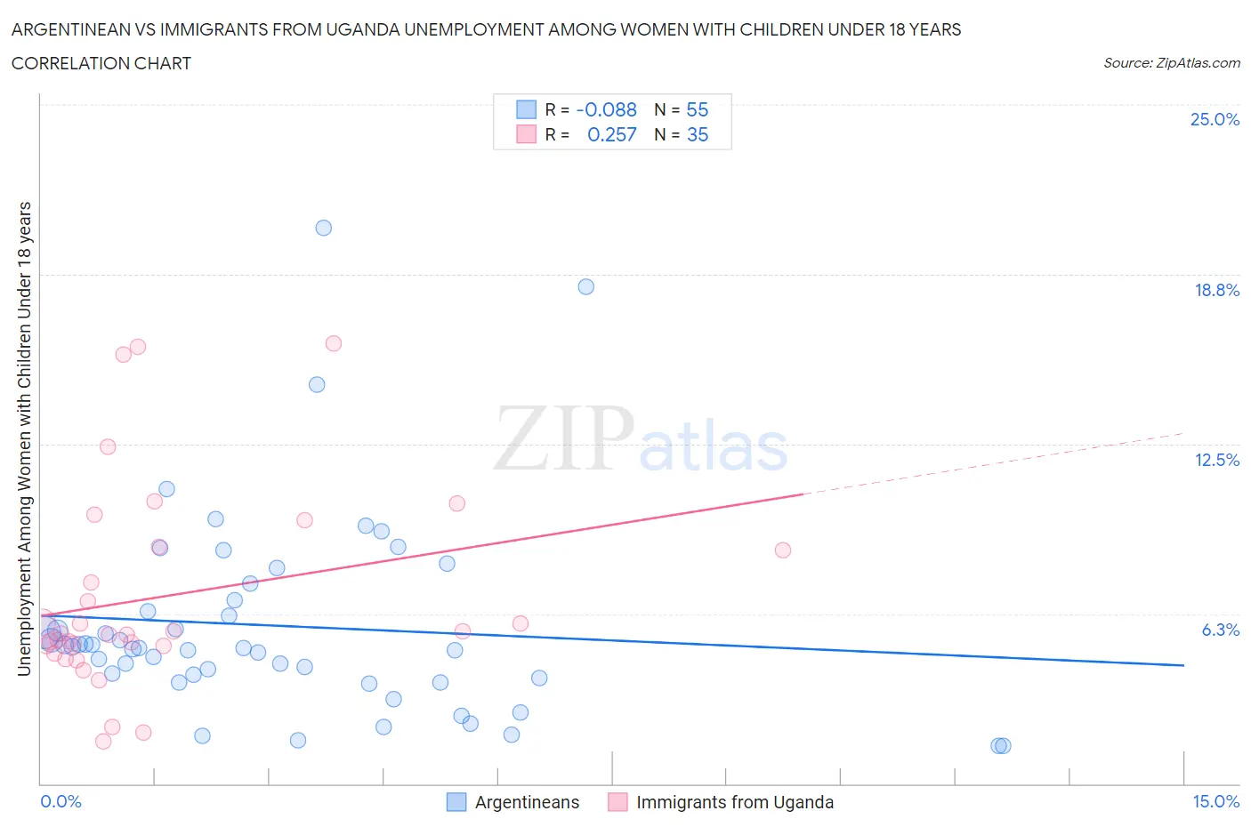 Argentinean vs Immigrants from Uganda Unemployment Among Women with Children Under 18 years