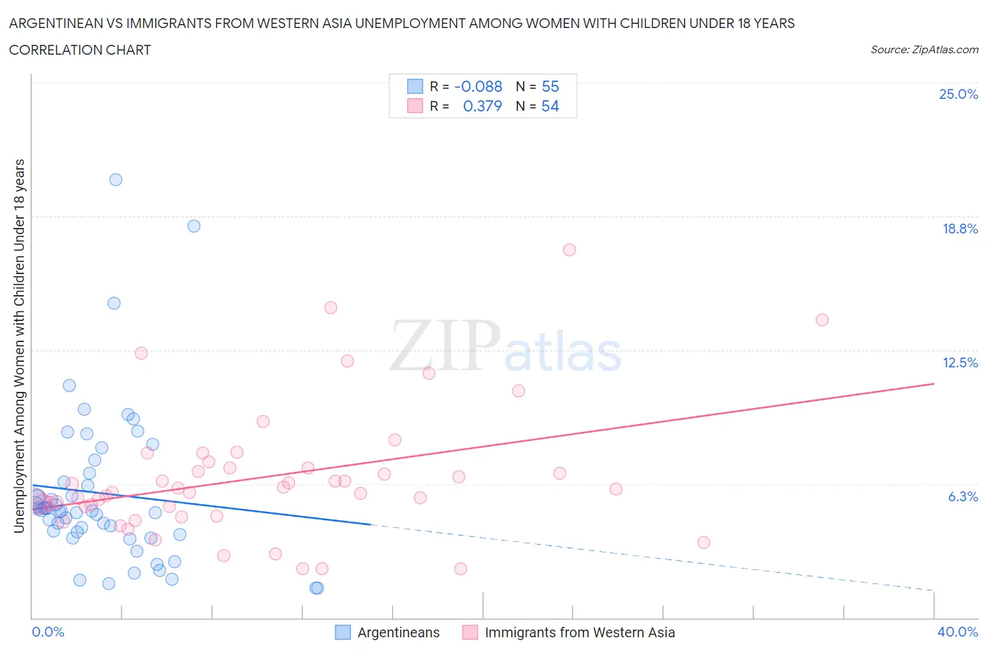 Argentinean vs Immigrants from Western Asia Unemployment Among Women with Children Under 18 years