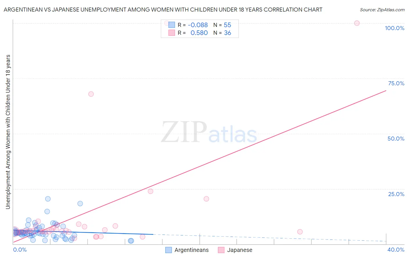 Argentinean vs Japanese Unemployment Among Women with Children Under 18 years